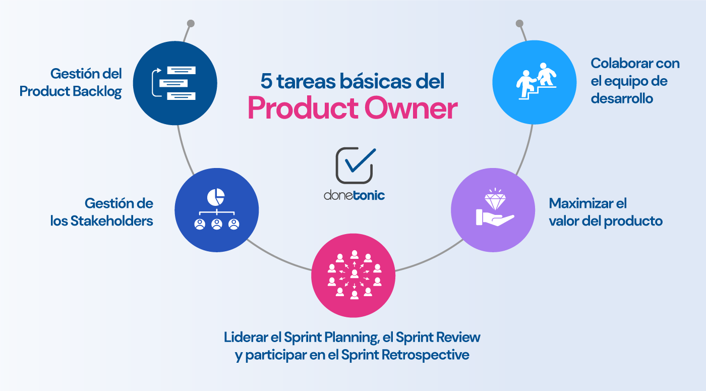 Funciones de un Product Owner