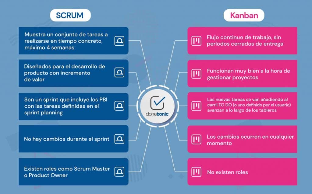 Differences between scrum boards and kanban boards