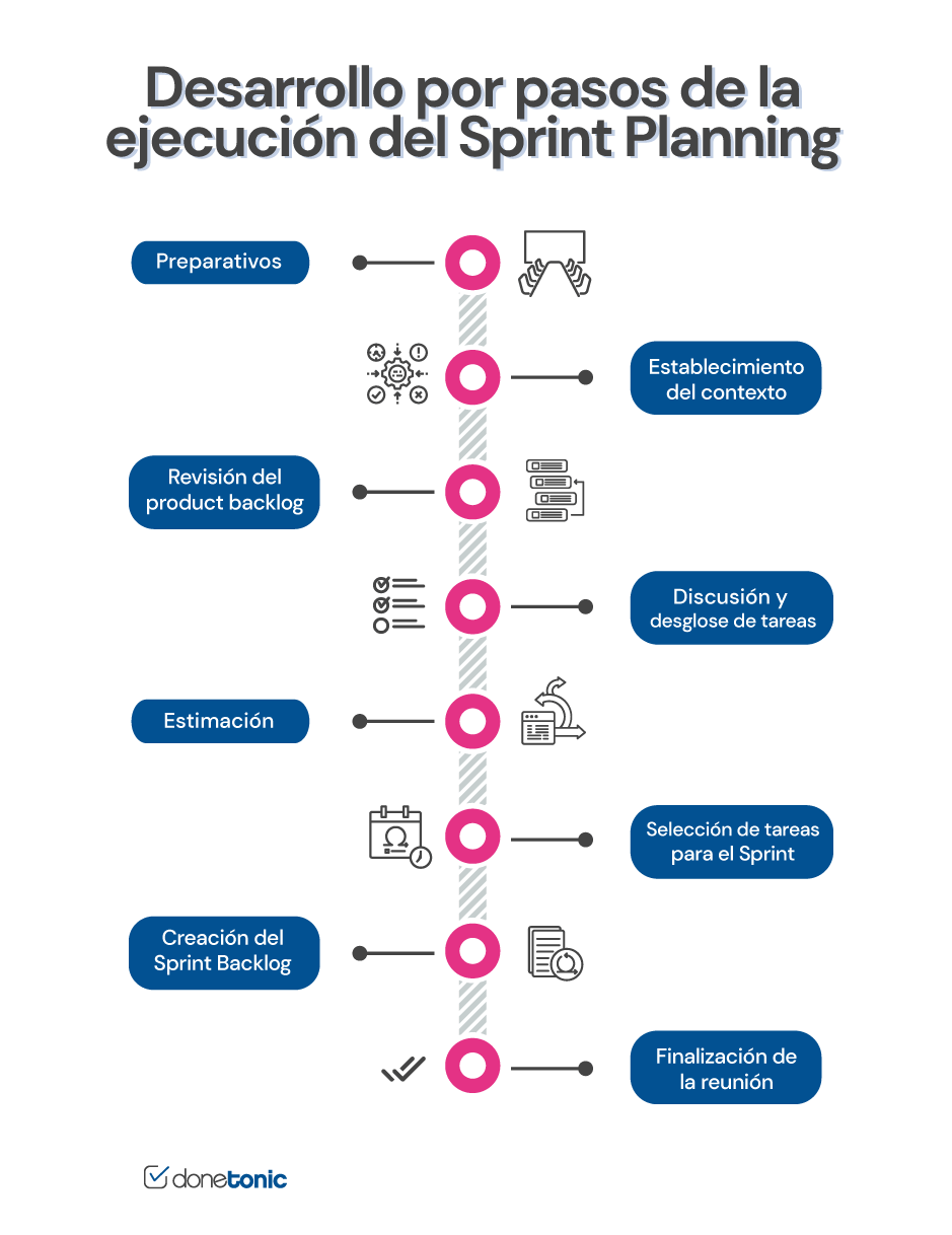 ejecución del Sprint Planning