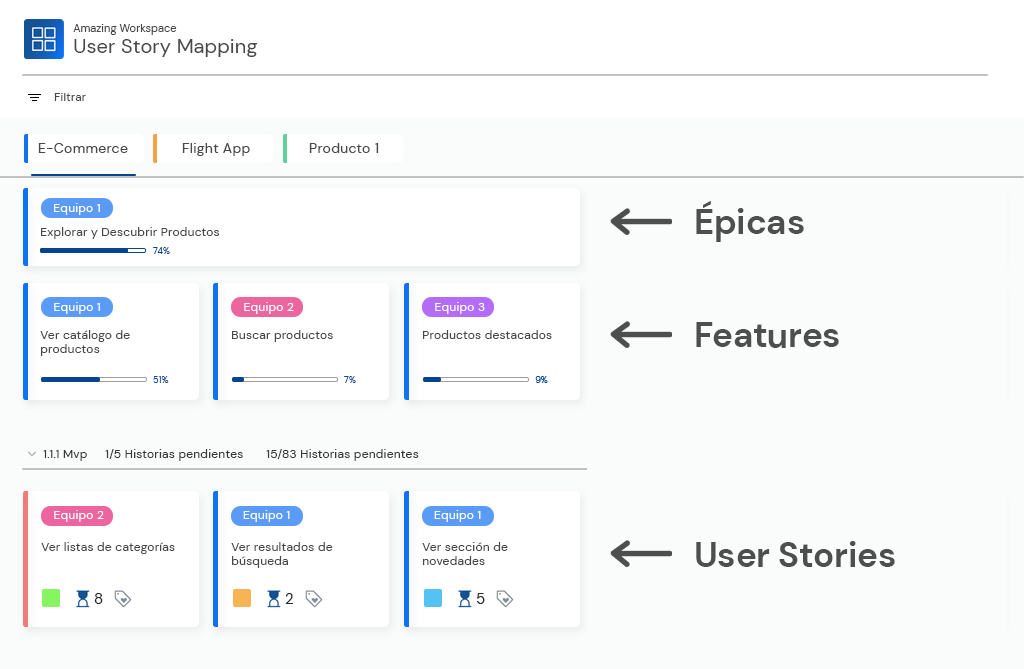 User Story Mapping estructura