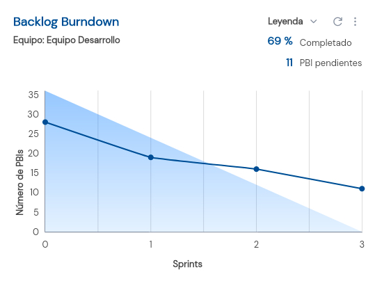 Backlog Burndown